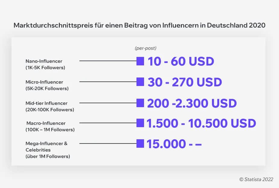 Wie du mit Instagram Geld verdienst: Strategien & Verdienst 2026