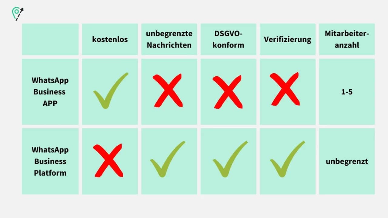 WhatsApp Business meistern: Funktionen, Kosten & DSGVO-Guide